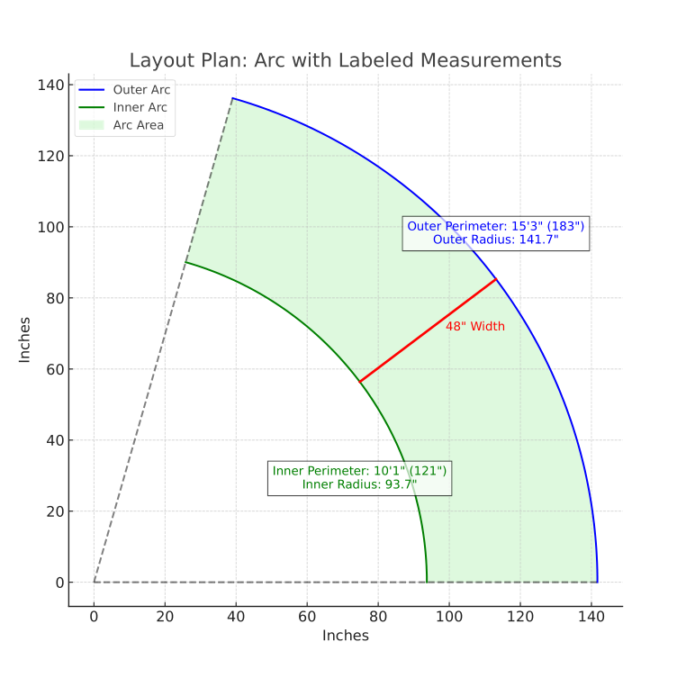 Graphical representation of an arc with labeled measurements including perimeter, radius, and area.